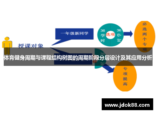 体育健身周期与课程结构树图的周期阶段分层设计及其应用分析